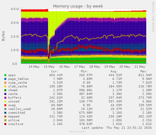 Memory usage