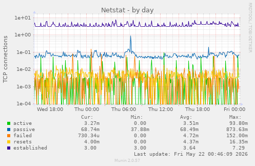 Netstat