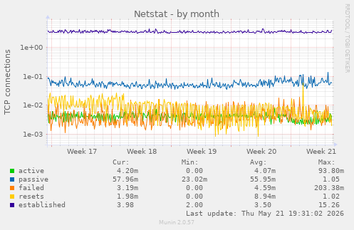Netstat
