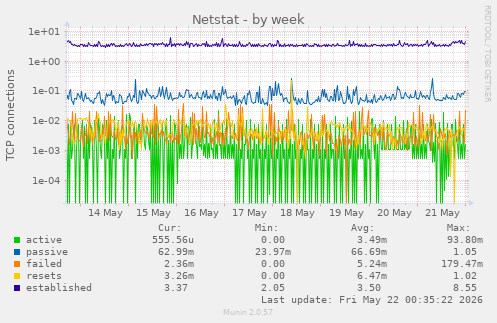 Netstat