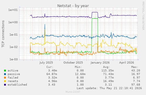 Netstat