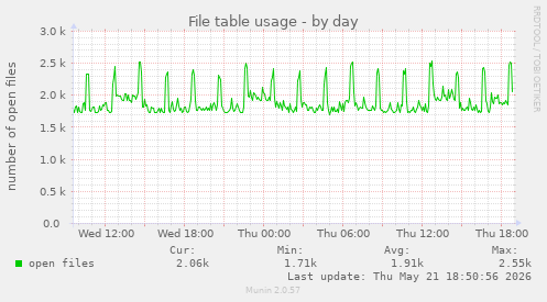 File table usage
