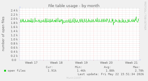 File table usage