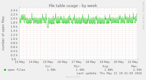 File table usage