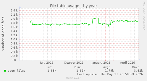 File table usage