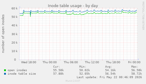 daily graph
