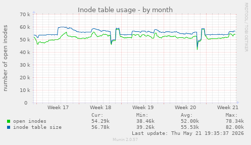 monthly graph
