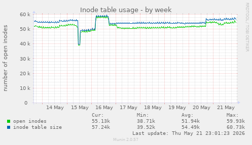 weekly graph