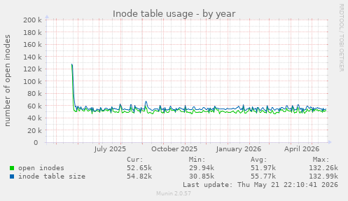 Inode table usage