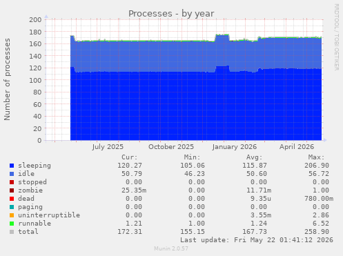 Processes