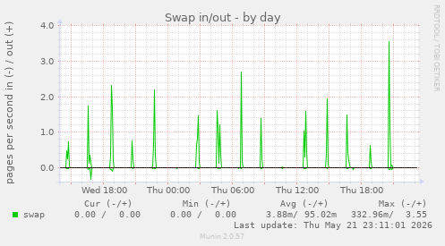 Swap in/out