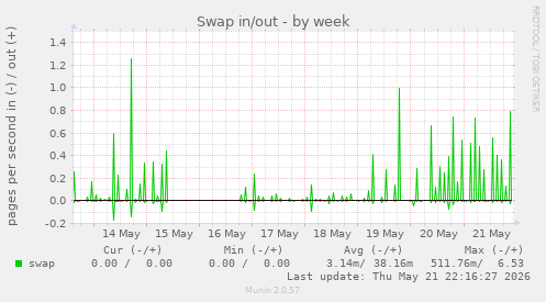 Swap in/out