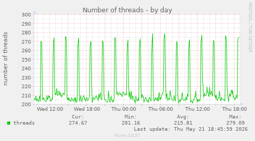 Number of threads