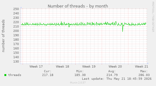 Number of threads