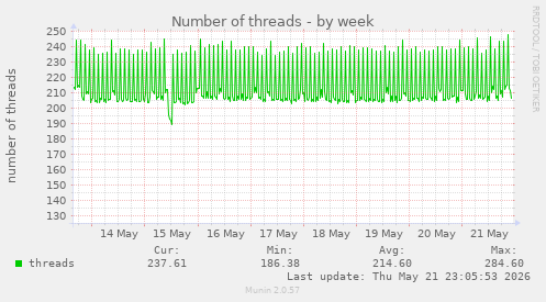 Number of threads