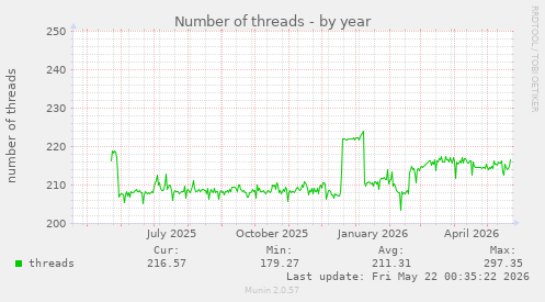 Number of threads