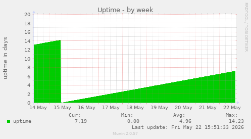 Uptime