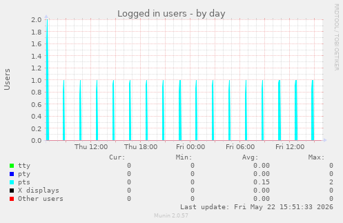 Logged in users