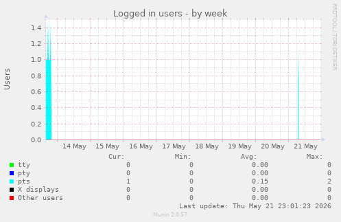 Logged in users