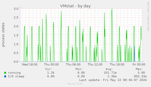 VMstat