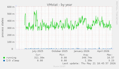 VMstat