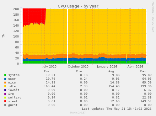 CPU usage