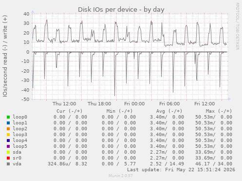 Disk IOs per device