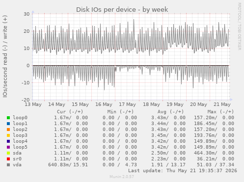 Disk IOs per device
