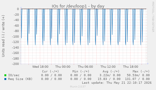 IOs for /dev/loop1