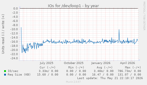 yearly graph