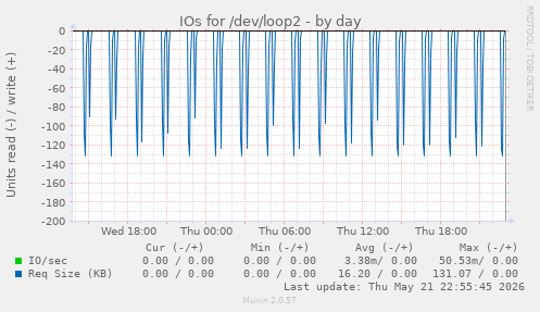 IOs for /dev/loop2