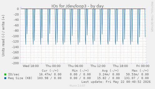 IOs for /dev/loop3