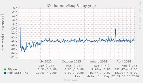 yearly graph