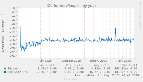 yearly graph