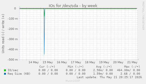 IOs for /dev/sda