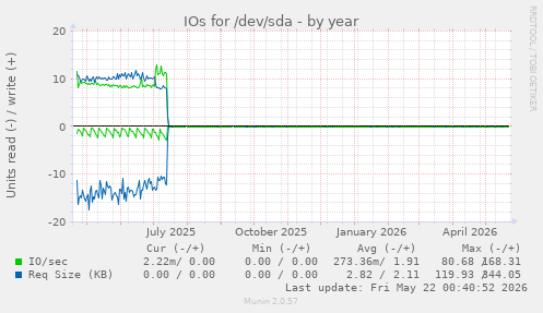 yearly graph
