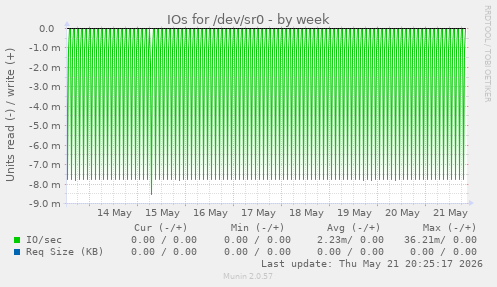 IOs for /dev/sr0