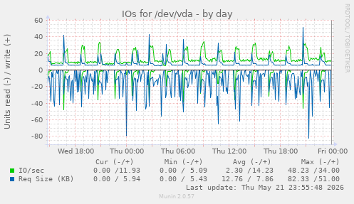 IOs for /dev/vda