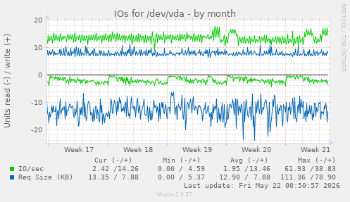 monthly graph