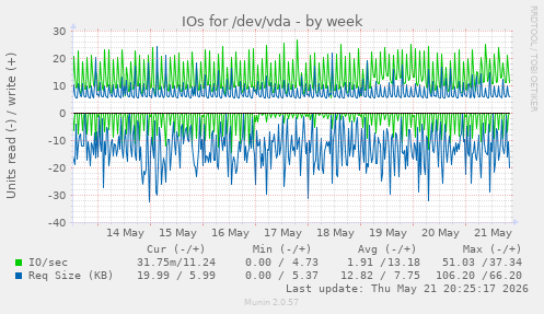 IOs for /dev/vda