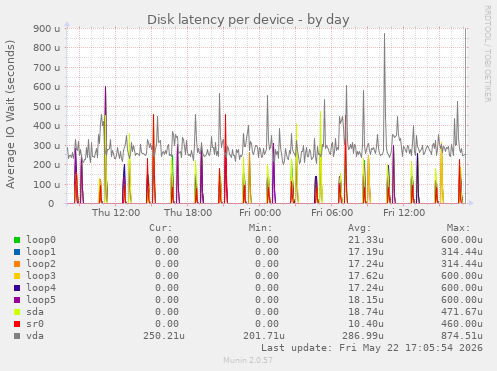 Disk latency per device