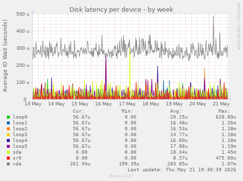 Disk latency per device