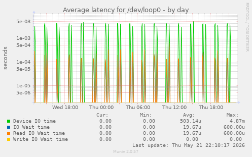 Average latency for /dev/loop0