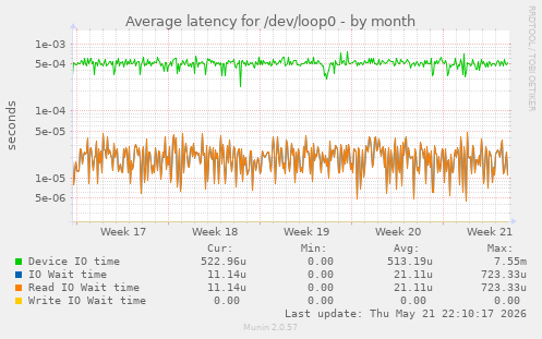 Average latency for /dev/loop0