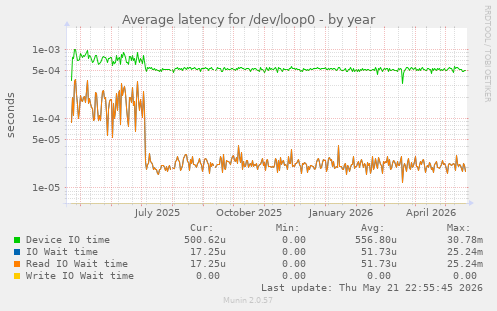 Average latency for /dev/loop0