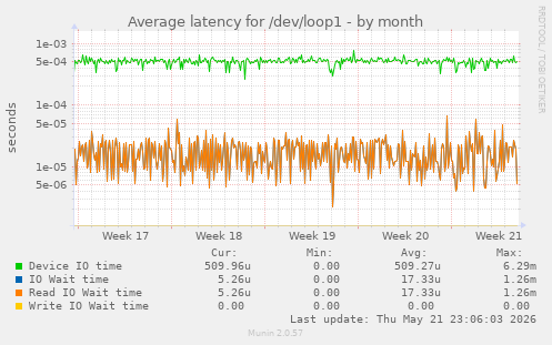 Average latency for /dev/loop1