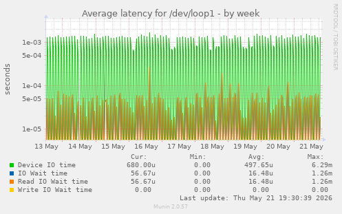 Average latency for /dev/loop1