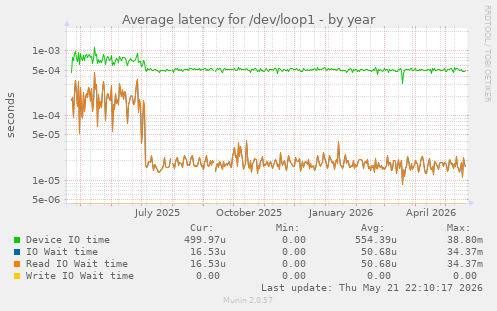 Average latency for /dev/loop1