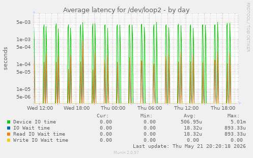 Average latency for /dev/loop2