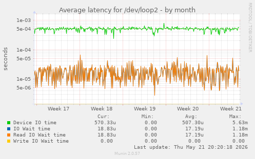 Average latency for /dev/loop2